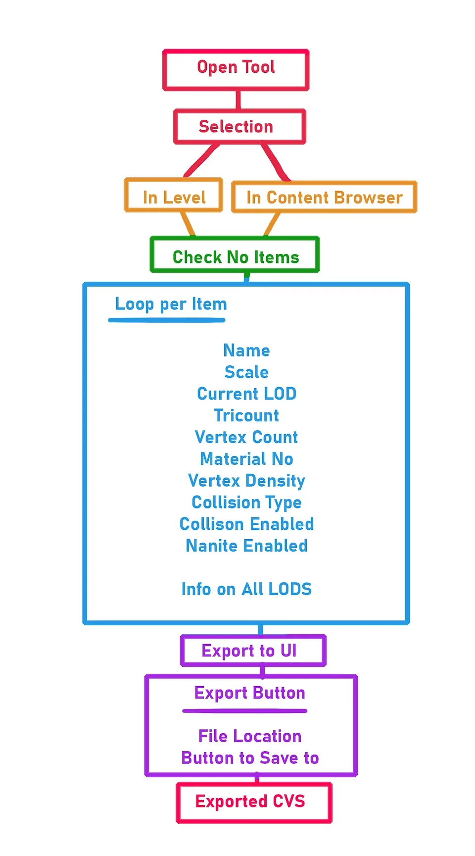 flowchart